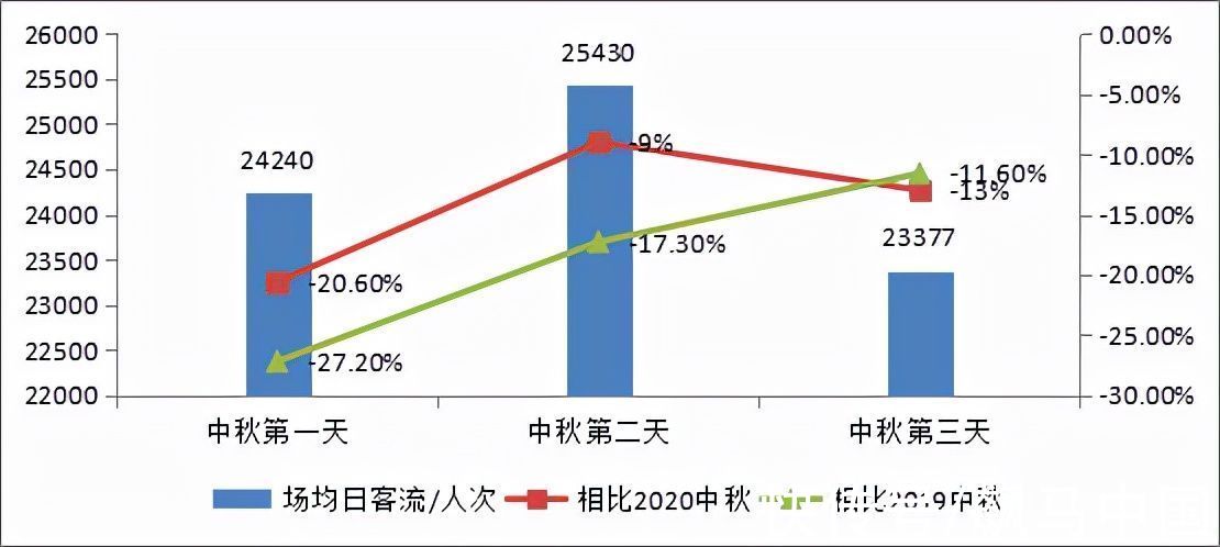 商圈|中秋小长假期间商业地产市场表现如何?