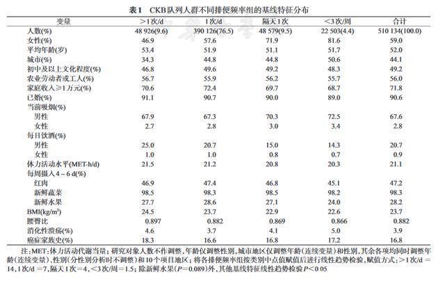  每天排便多，肠癌风险高？一份50万人的研究，或能得到答案