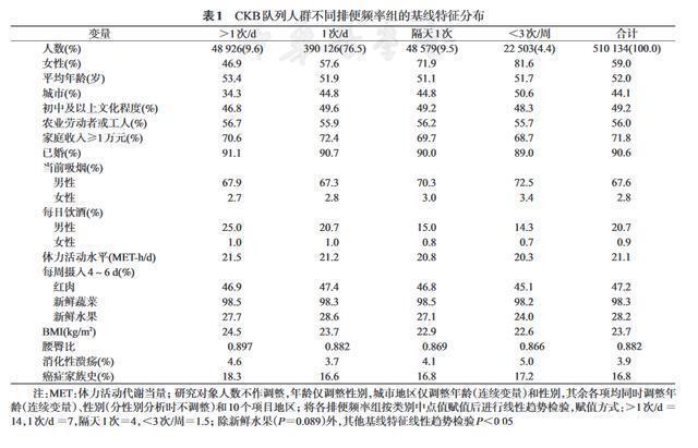 每天排便多,肠癌风险高?一份50万人的研究,或能得到答案