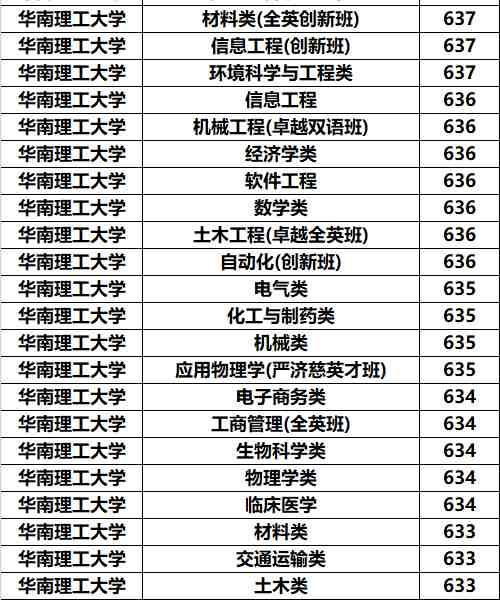 华南理工大学专业录取分数据分析：原来学霸还是喜欢计算机！