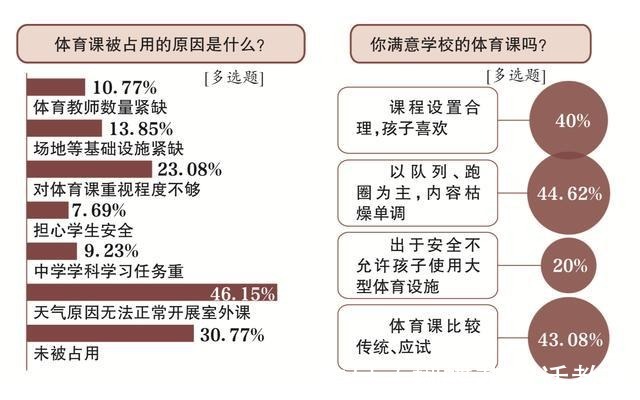 新京报|体育中考必考，体育课地位是不是就高了呢？一项调查让人始料不及