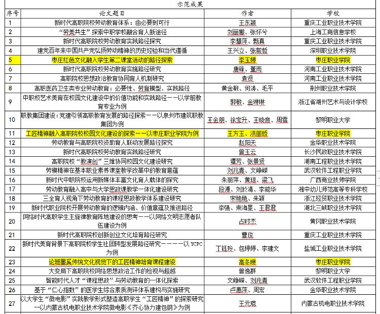 枣庄职业学院|枣庄职业（技师）学院4项成果案例入选2021年全国职业院校校园文化建设示范成果与典型案例