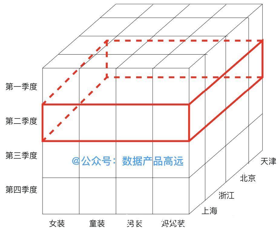 数据量|秒懂数仓的前世今生：DBMS、DW、OLTP、OLAP到底是啥？