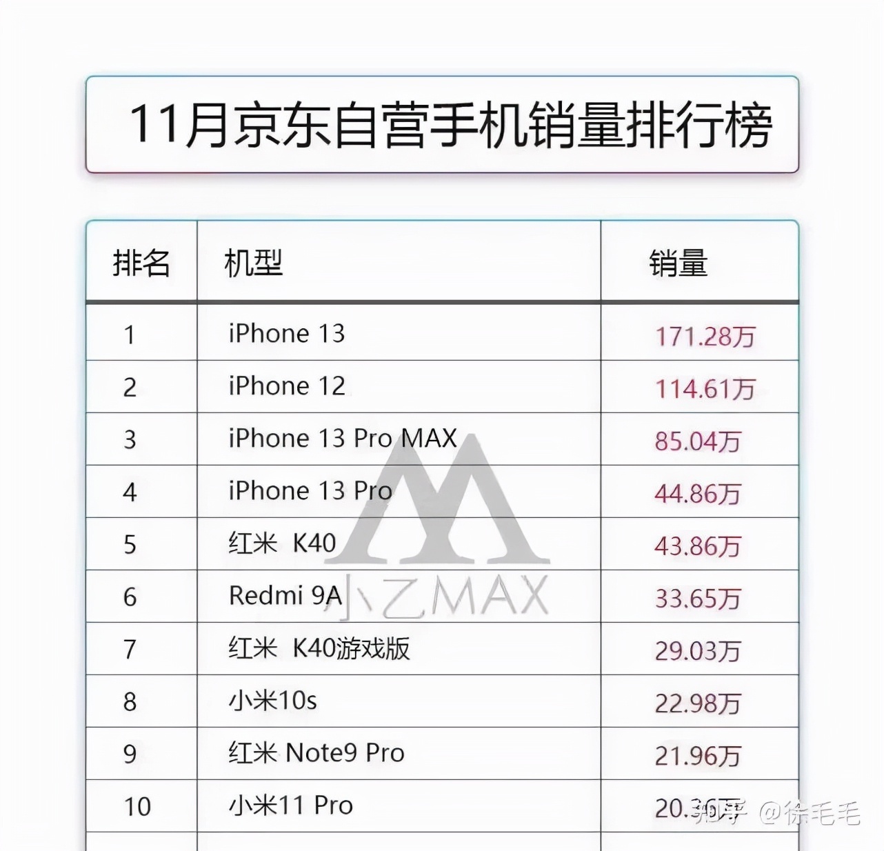 iPhone 14“疯狂挤牙膏”？网友：说到底是因为苹果没真正的对手了