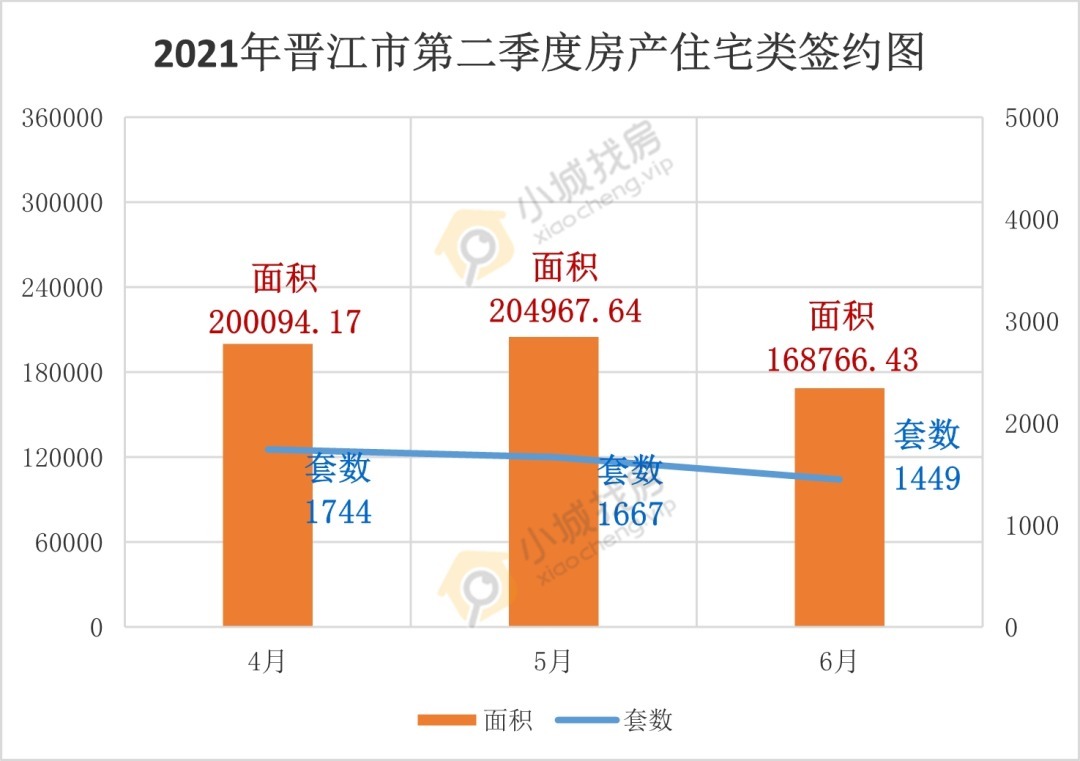 商业类|谁最火?2021年二季度晋江住宅竟卖了4860套!