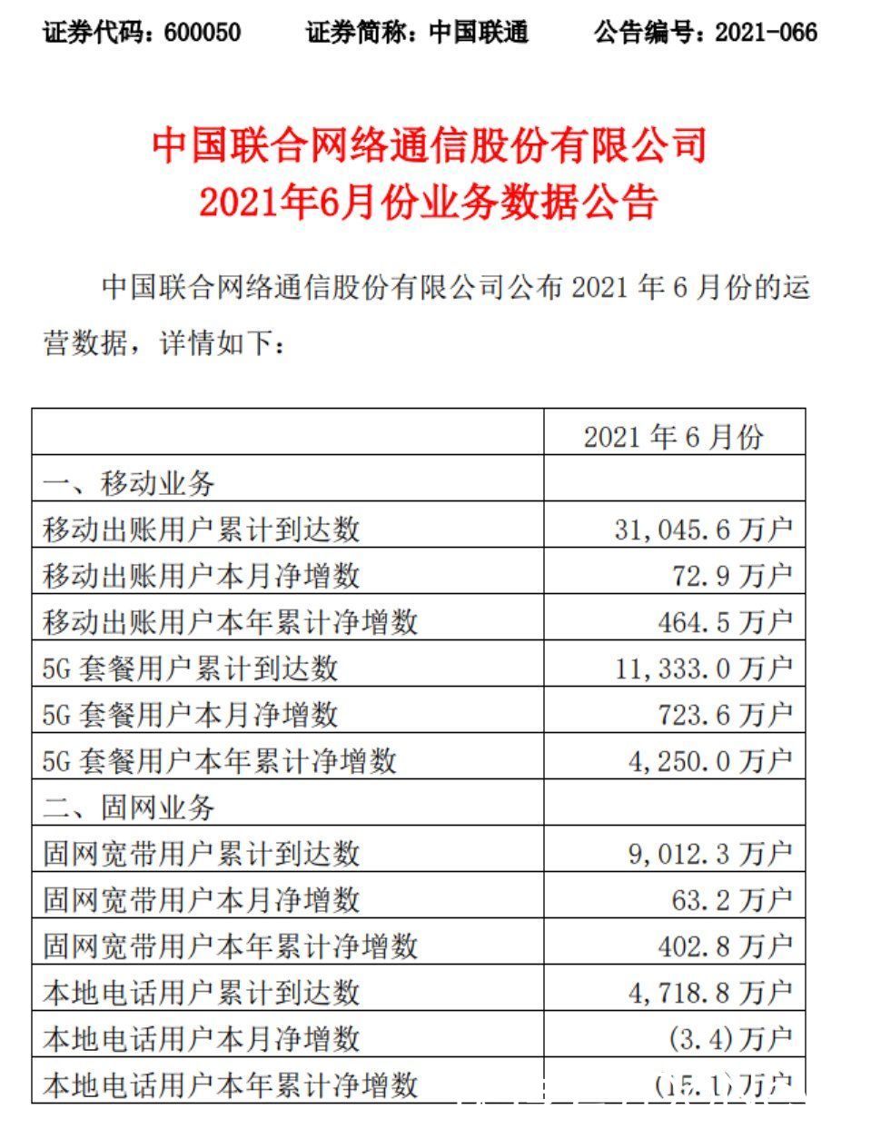 套餐|中国联通：6月5G套餐用户净增723.6万户