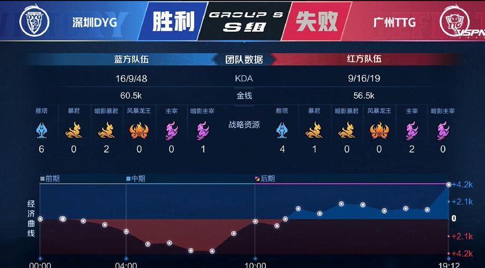a7981|斗鱼KPL：DYG首战成功翻盘，易瞳发挥稳健拿到MVP理所当然