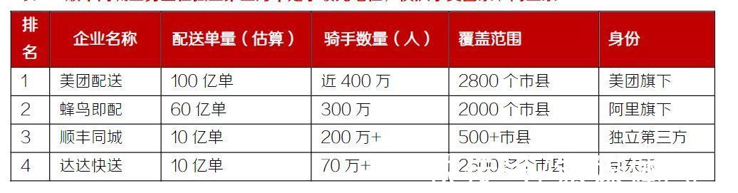 物流|估值109亿的顺丰同城要上市了，即时配送的“智能化战争”才刚开始？