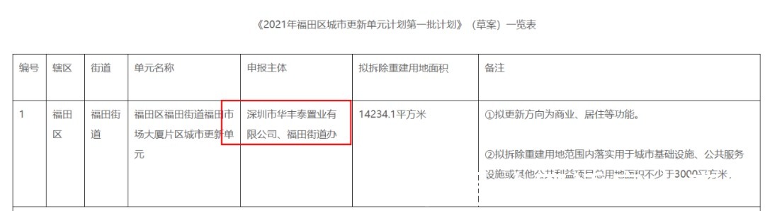 福田市场大厦|华丰泰操盘的福田市场大厦片区城市更新出草案了，福田CBD圈