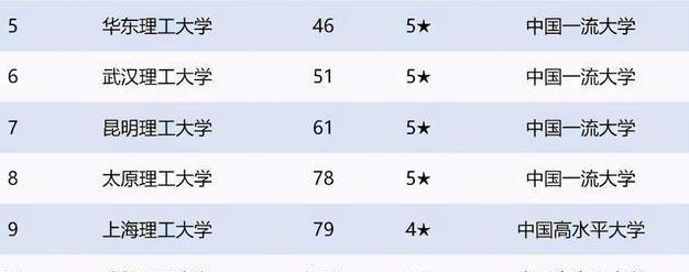 北京理工大学|2020国内理工大学排行，榜首引发争议，北京理工大学却在第三