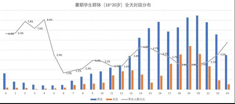 乐刻运动|新型健身房开打暑期市场：学生23点去撸铁 还能报名当教练