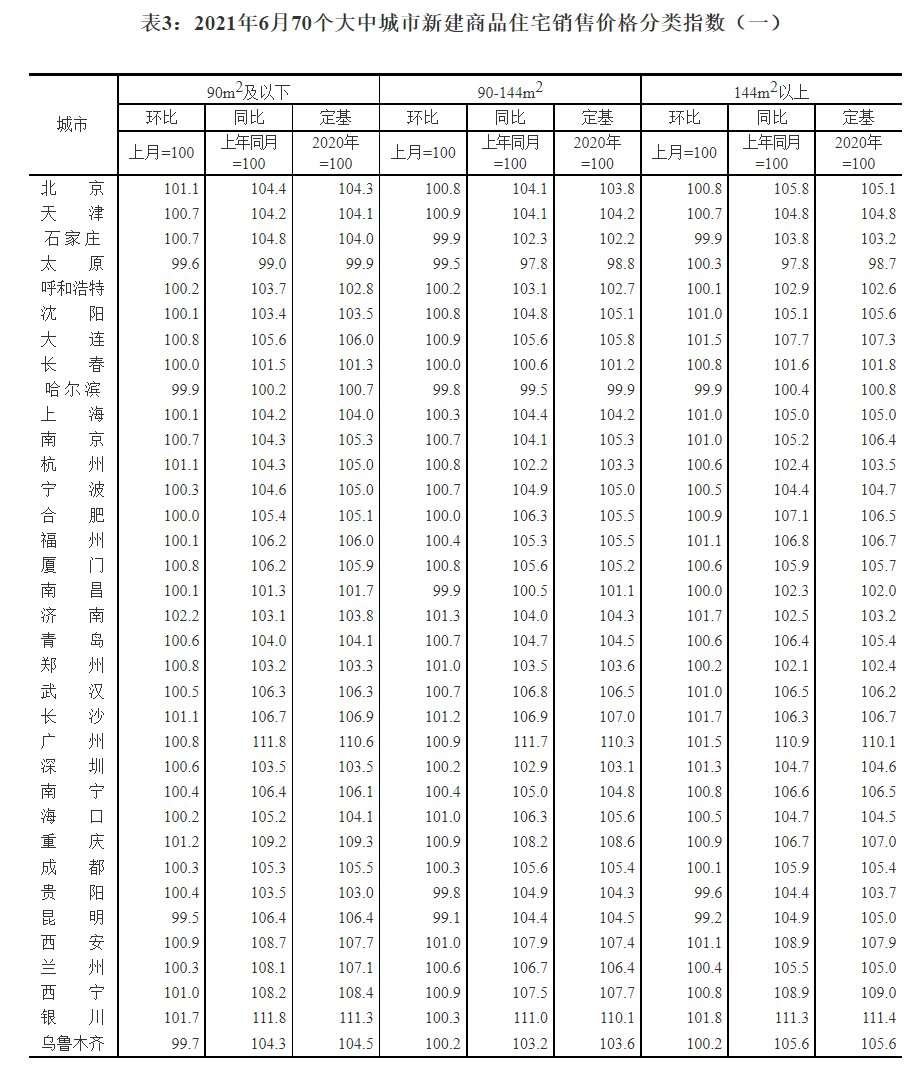 住宅|2021年6月份70个大中城市商品住宅销售价格变动情况