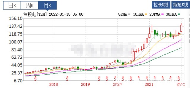 台积电|超越阿里成亚洲最大企业：市值高达4万亿，相当于上海一年的GDP