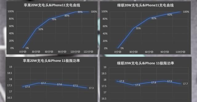 20W充电头的最高充电|实测6S等用户也能用20W充电头,iPhone 12用户哭了:这也算快充?
