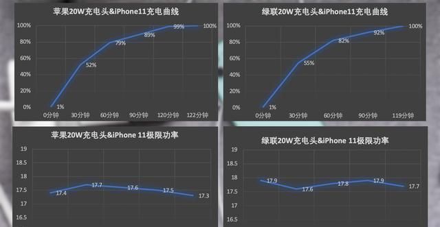 20W充电头的最高充电|实测6S等用户也能用20W充电头，iPhone 12用户哭了：这也算快充？