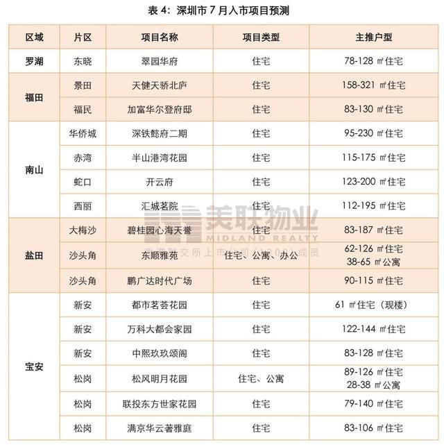 大鹏|美联物业：7.19-7.25周报——新盘去化良好，市场情绪稍有升温