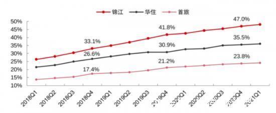 连锁|“抢滩”中高端酒店，新老玩家谁会更先跑出来？