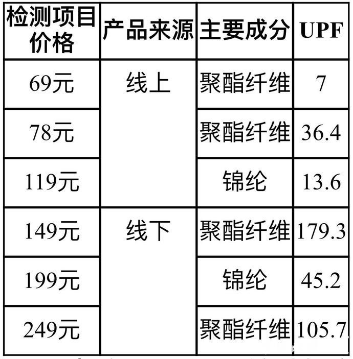 锦纶|黑衣服和白衣服谁更防晒？很多可能都穿错了