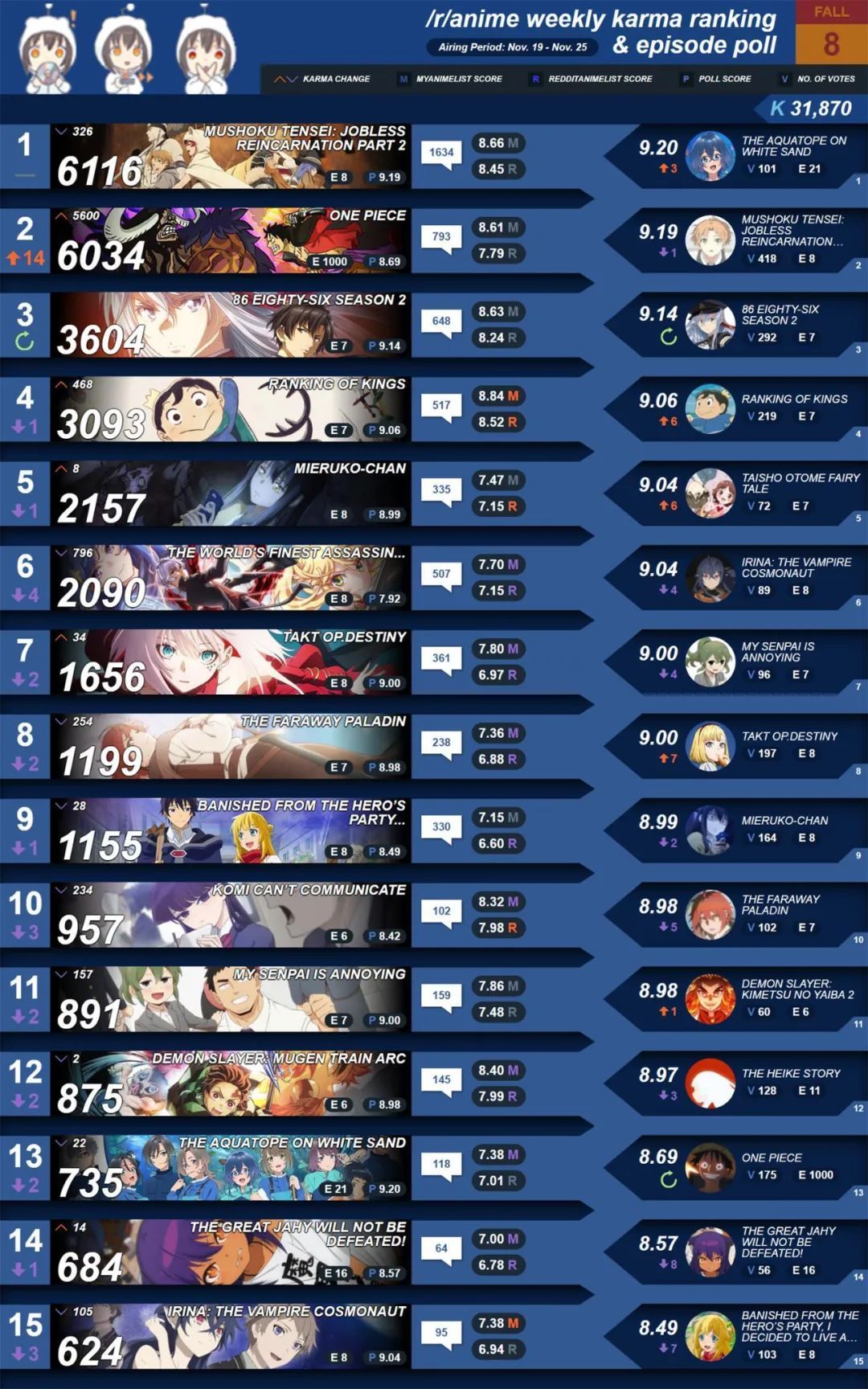 无职转生|十月新番第8周欧美排名:面子果实发动,无职转生险些失去第一