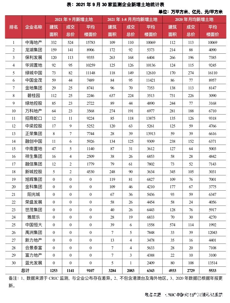 销售|金九银十已不再?百强房企月度销售三连降