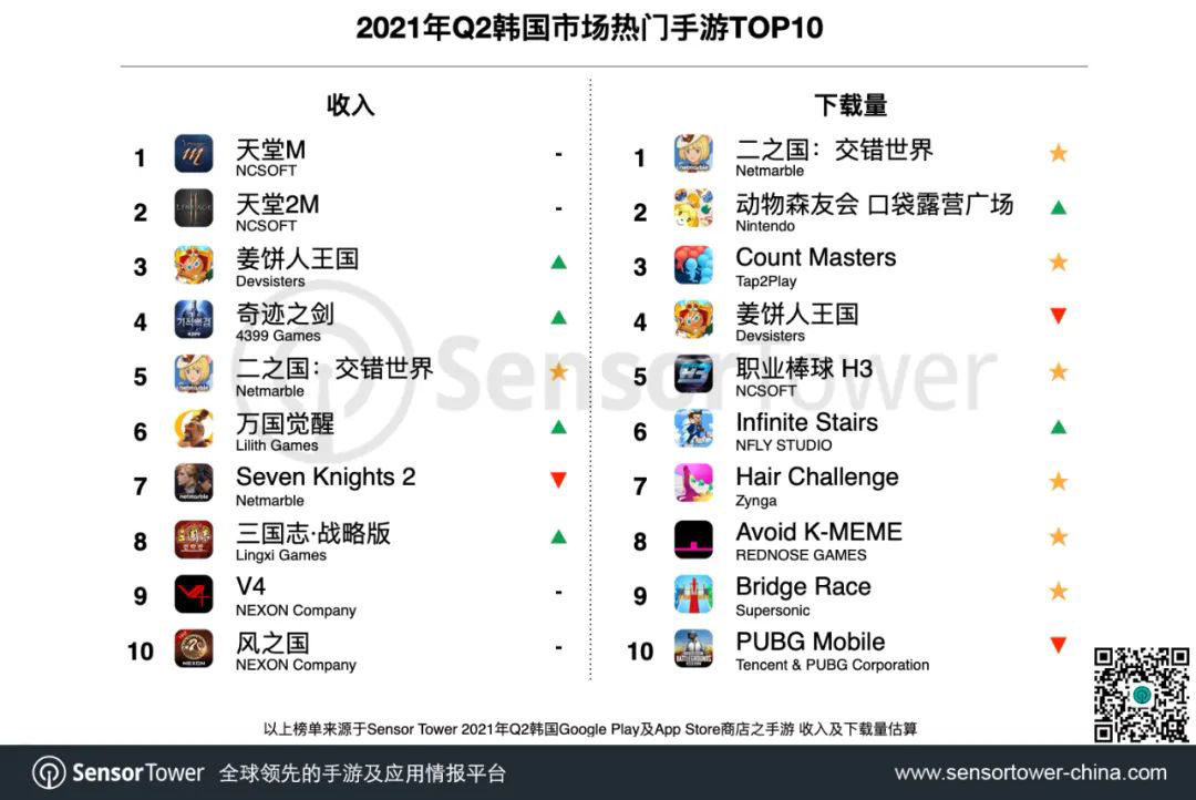 q2|2021 年 Q2 韩国手游市场收入 13.7 亿美元，同比增长 20%