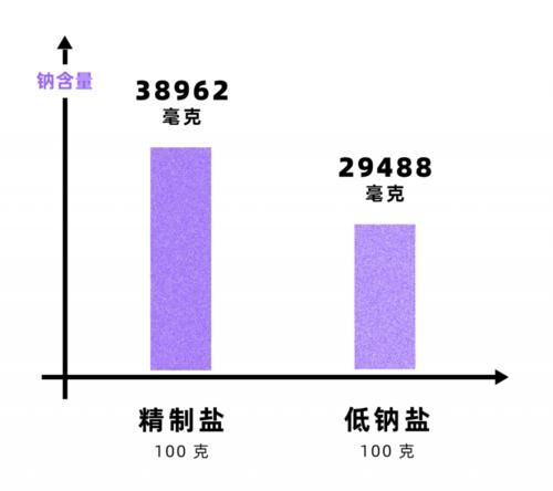  中国人吃盐严重超标！4 个控盐技巧，建议现在学会