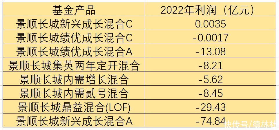 景顺长城旗下基金去年利润亏425亿，700亿大佬刘彦春一人占30%