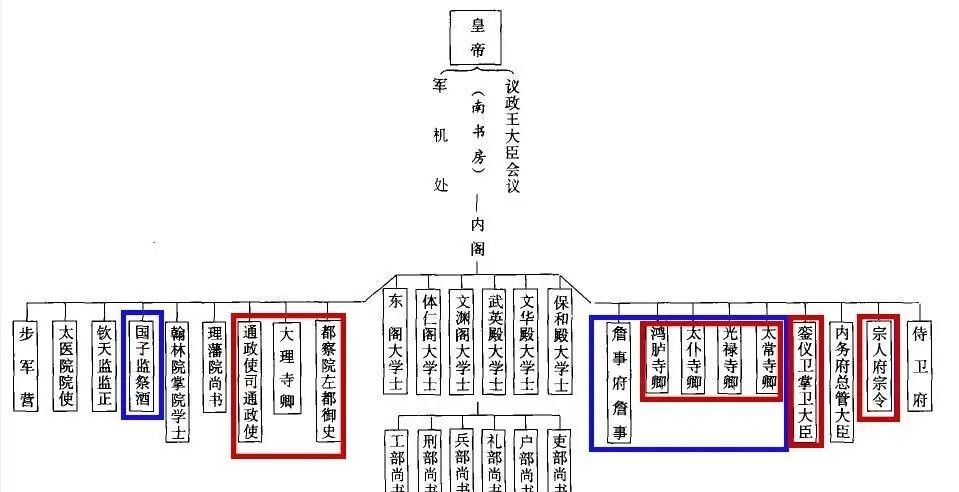 从三公九卿到六部九卿,历朝历代九卿