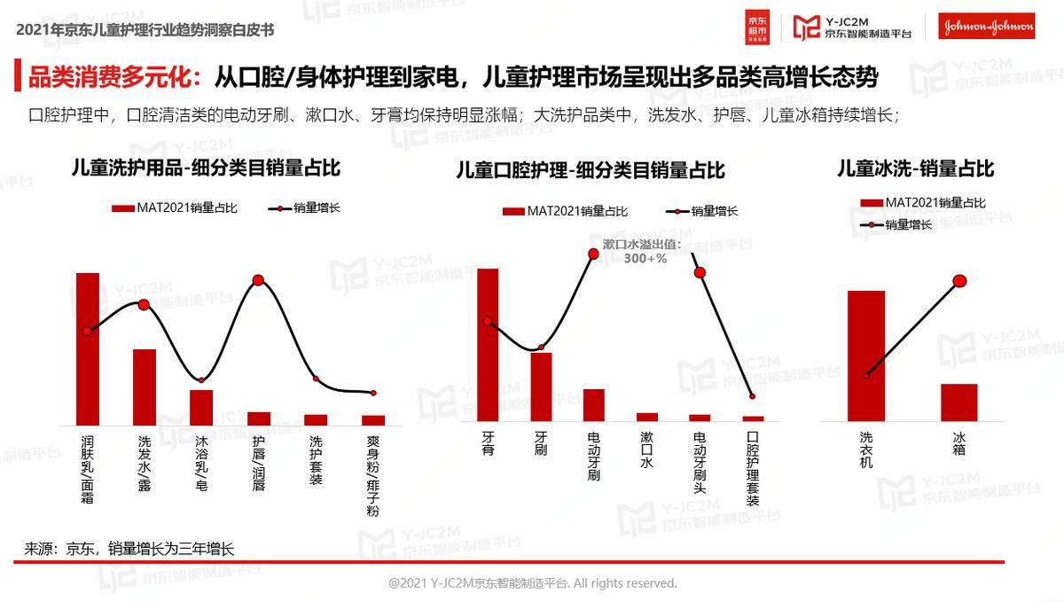 品类|京东超市、JC2M与强生婴儿发布《儿童护理行业白皮书》:“小城妈妈”和“超级奶爸”潜力十足