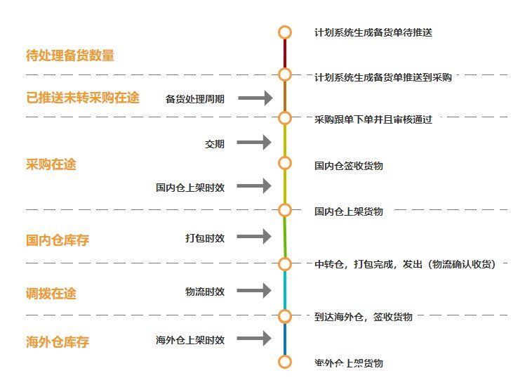天数|跨境电商采购管理(一):备货计划