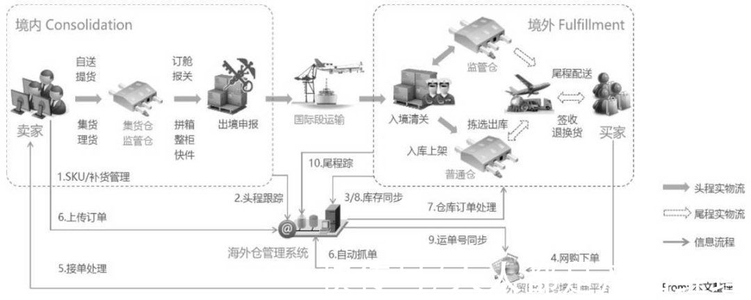 模块|跨境电商海外仓（OMS篇）：仓储模块之入库功能设计