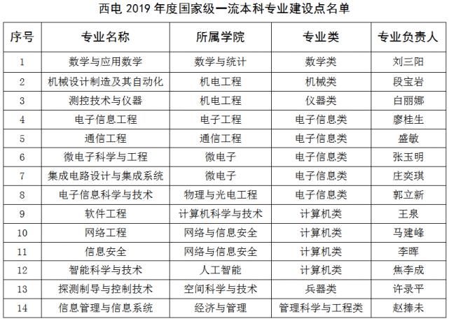 新增12个！西电26个专业入选国家级一流本科专业建设点