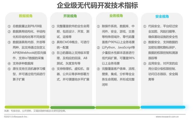 中国企业|2021年中国企业级无代码开发白皮书