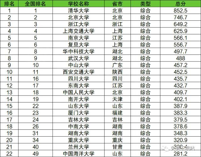 排名|39所985大学实力及录取最低分数线排名