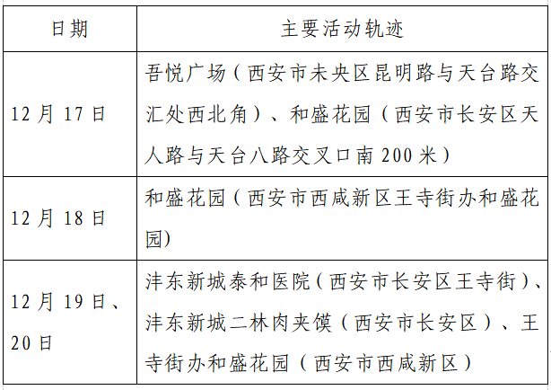 确诊|揪心！西安2天新增305例确诊：115例系经核酸筛查发现！云南一学生确认核酸阳性