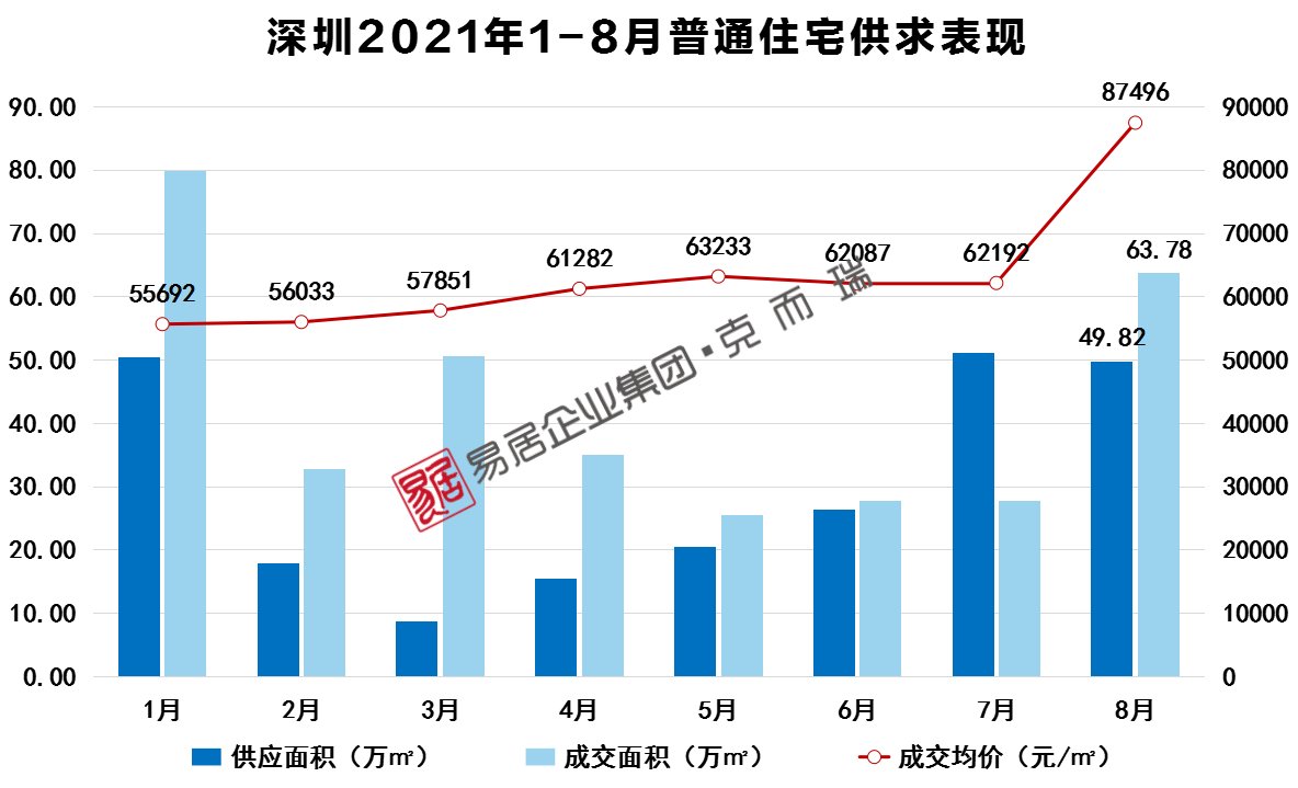 共有|8月深圳新房住宅75个项目网签,房价大变化!