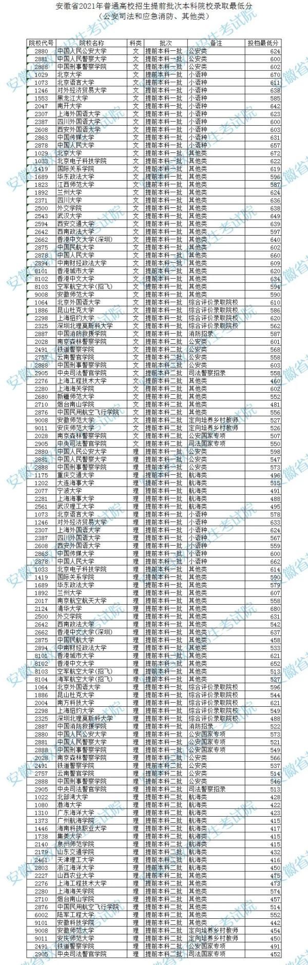 高考录取|安徽：刚刚公布！正式开通！