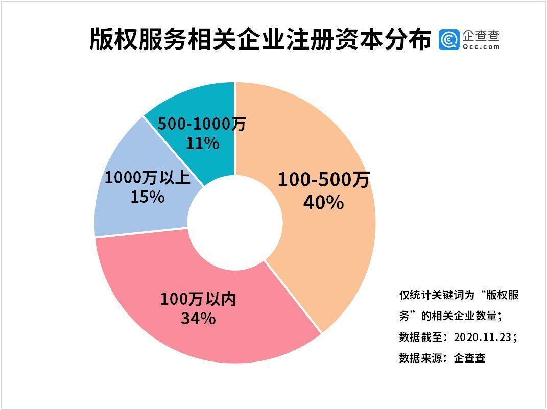 服务|新著作权法背后：我国版权服务企业前三季注册量同比增70.9%