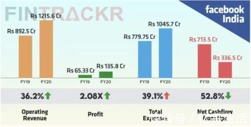 印度|广告销售激增，利润翻番达13.6亿卢比，Facebook今年在印度赚翻了