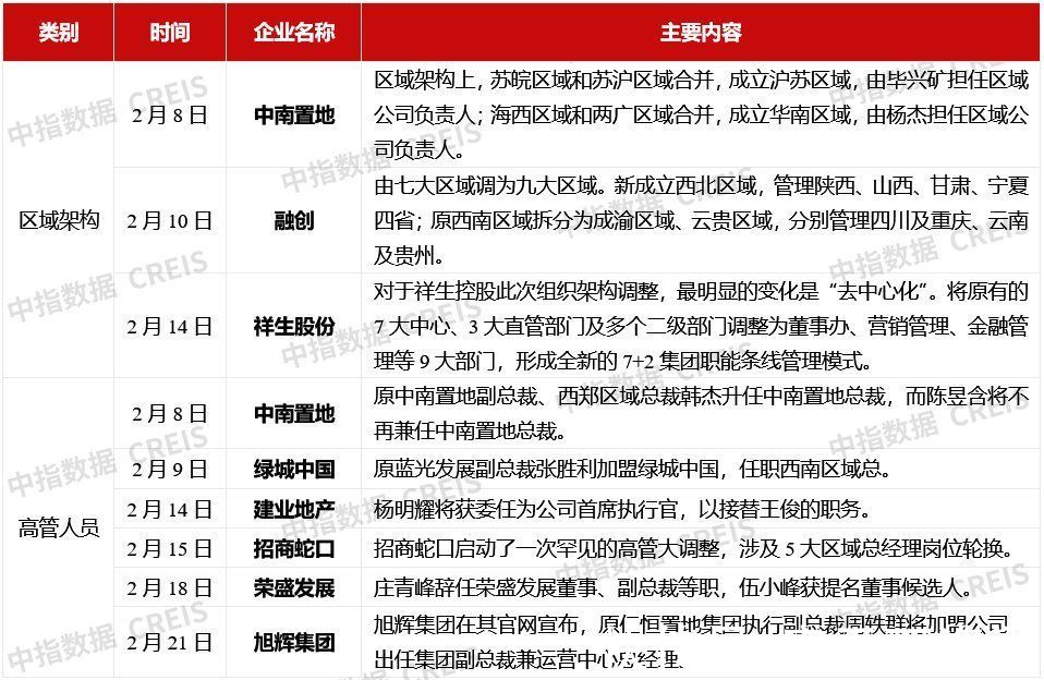 均值|2022年1-2月中国房地产企业销售业绩排行榜