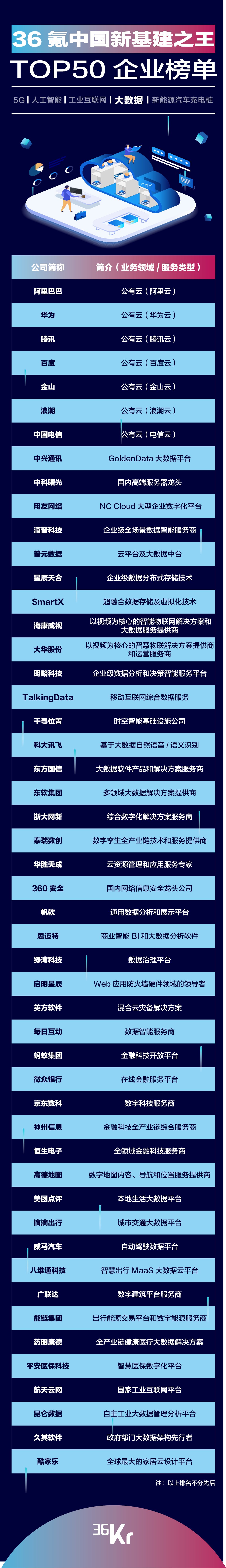 领域|重磅发布！36氪中国新基建之王「大数据领域」TOP50企业揭晓