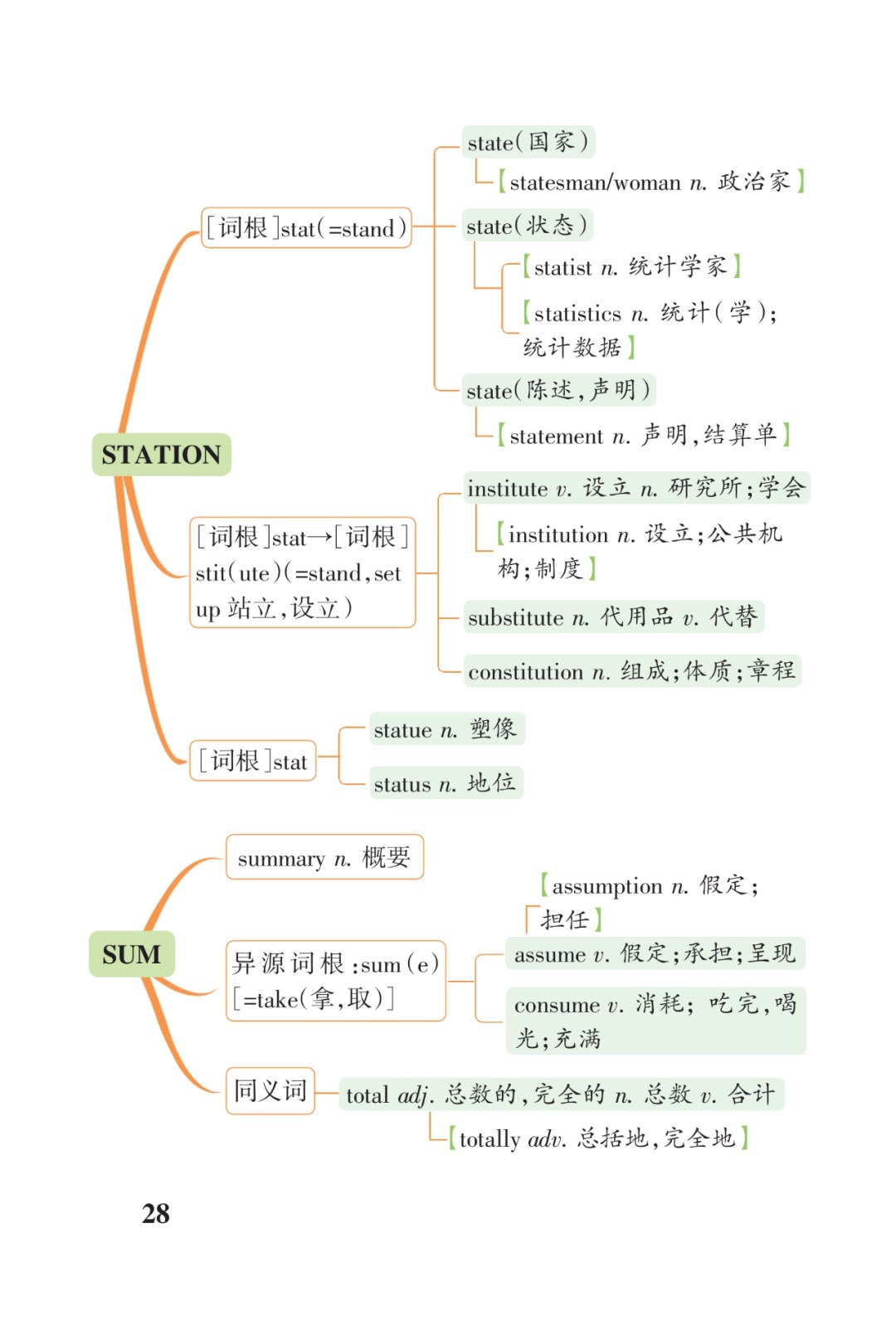 高考3500词汇联想串记表（打印版）