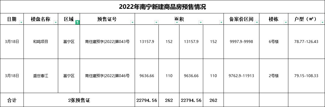 3月南宁新增商品住房供应2.39万㎡ 共2489套房源入市|拿证速递| 华润置地