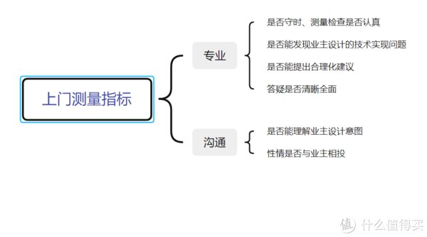 面试|【装修经验】利用HR思维，四步选出靠谱工长