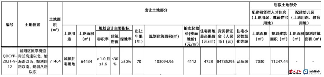 城阳街道|青岛市城阳区20宗地块全部底价成交！