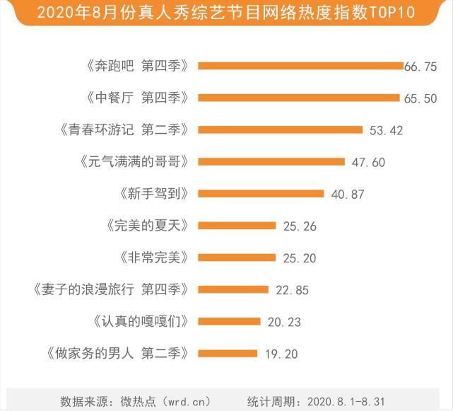 8月综艺网络关注度榜王一博圈粉无数成8月最热演艺类节目嘉宾