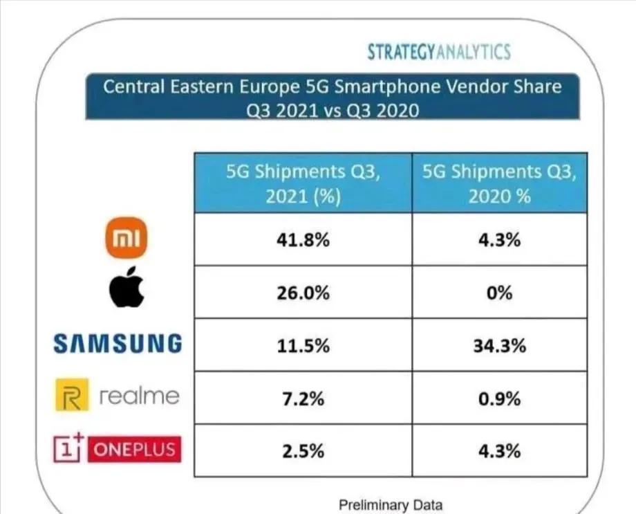 5G手机|中东欧5G手机市场大洗牌：中国厂商登顶，份额比苹果三星总和还要多
