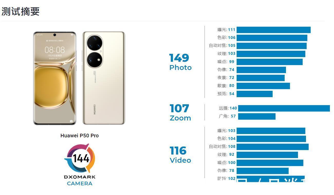 dxom华为P50 Pro对比iPhone13 Pro Max：视频用苹果，变焦用华为