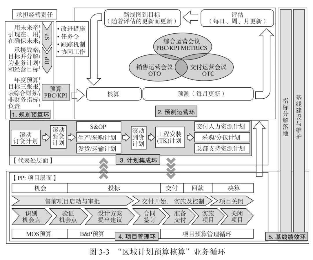 财务体系|终于有人把＂华为财务体系＂，说清楚了！