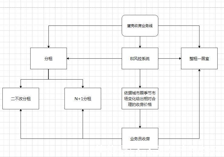 长租公寓|从老东家蛋壳公寓分析长租公寓